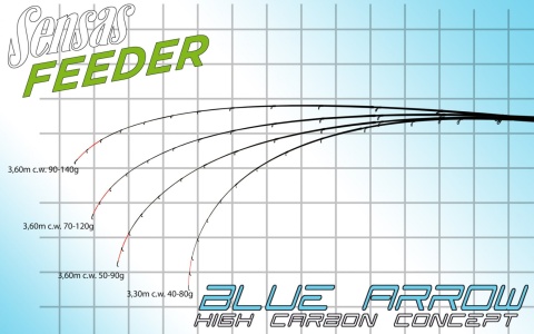Sensas Wędka Feeder Blue Arrow 3,6m 50-90g +gratis