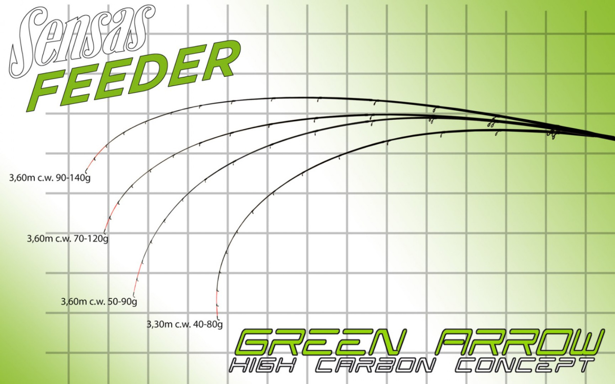 Sensas Wędka Feeder Green Arrow 3,6m 50-90g +gratis